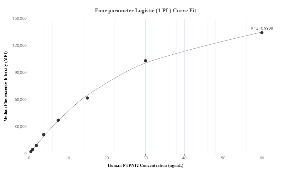 Cytometric bead array standard curve of MP00788-1